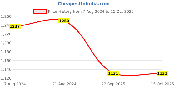 myntra.com LOccitane en Provence Transparent Purifying Freshness Solid Shampoo 60ml loccitane en provence Price History Graph from 7 Aug 2024 to 15 Oct 2025