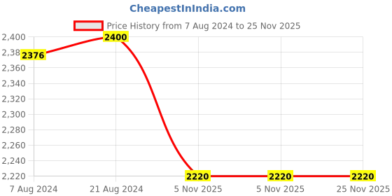 myntra.com LOccitane en Provence Unisex Volume & Strength Shampoo 300 ml loccitane en provence Price History Graph from 7 Aug 2024 to 25 Nov 2025