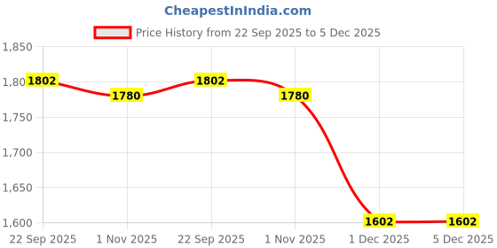 myntra.com LOccitane en Provence Verbena Citrus Fresh Shampoo - 250ml loccitane en provence Price History Graph from 22 Sep 2025 to 4 Dec 2025