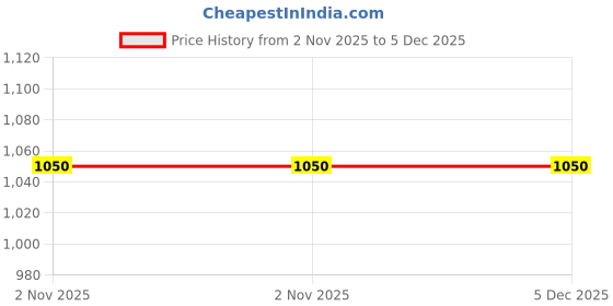 myntra.com LOccitane en Provence Verbena Cooling Hand Cream Gel - 30ml loccitane en provence Price History Graph from 2 Nov 2025 to 5 Dec 2025