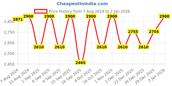myntra.com LOccitane en Provence White Lavender Body Lotion 250ml loccitane en provence Price History Graph from 7 Aug 2024 to 30 Dec 2025