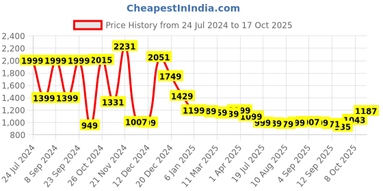 myntra.com Locomotive Dobby Textured Checked Utility Pocket Overshirt locomotive Price History Graph from 24 Jul 2024 to 17 Oct 2025