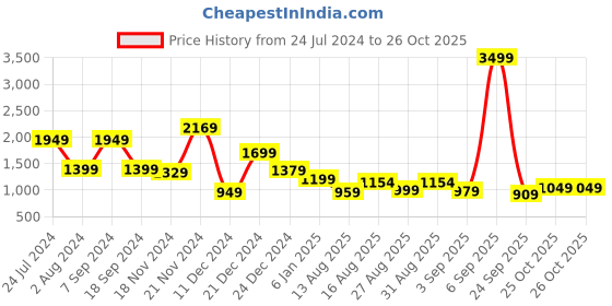 myntra.com LOCOMOTIVE Dobby Textured Checked Utility Pocket Overshirt locomotive Price History Graph from 24 Jul 2024 to 26 Oct 2025