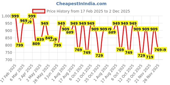 myntra.com LOCOMOTIVE Dobby Textured Checked Utilitypocket Oversized Cotton Overshirt locomotive Price History Graph from 17 Feb 2025 to 2 Dec 2025