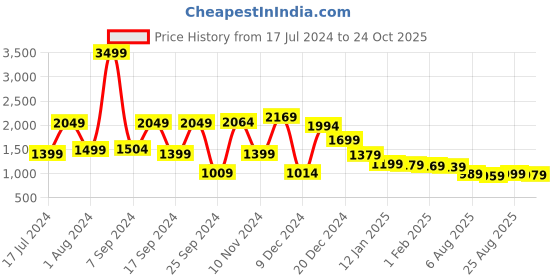 myntra.com Locomotive Dobby Textured Cuban Collar Oversized Shirt locomotive Price History Graph from 17 Jul 2024 to 24 Oct 2025