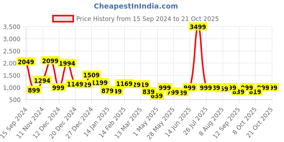 myntra.com LOCOMOTIVE Dobby Textured Occasion Shirt locomotive Price History Graph from 15 Sep 2024 to 20 Oct 2025