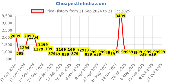 myntra.com LOCOMOTIVE Dobby Textured Occasion Shirt locomotive Price History Graph from 11 Sep 2024 to 21 Oct 2025