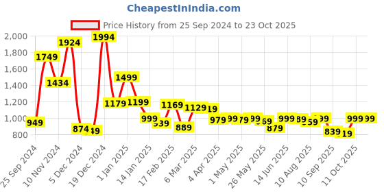 myntra.com LOCOMOTIVE Jacquard Textured Shirt locomotive Price History Graph from 25 Sep 2024 to 23 Oct 2025