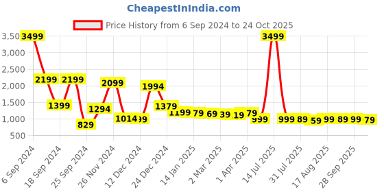 myntra.com LOCOMOTIVE Luxe Men Opaque Printed Casual Shirt locomotive Price History Graph from 6 Sep 2024 to 24 Oct 2025