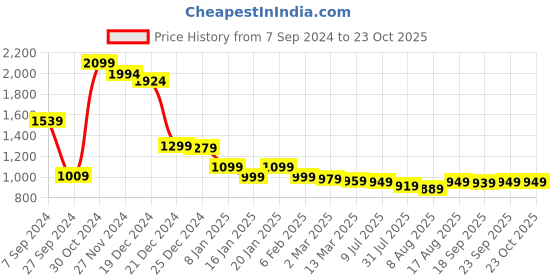 myntra.com LOCOMOTIVE Luxe Men Opaque Striped Casual Shirt locomotive Price History Graph from 7 Sep 2024 to 23 Oct 2025