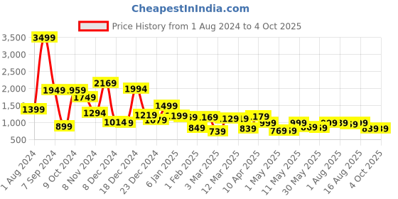 myntra.com Locomotive Luxe Men Popcorn Textured Party Evening Shirt locomotive Price History Graph from 1 Aug 2024 to 4 Oct 2025