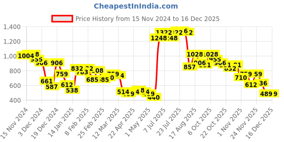 myntra.com LOCOMOTIVE Men Beige Solid Bomber locomotive Price History Graph from 15 Nov 2024 to 16 Dec 2025