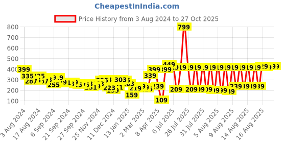myntra.com LOCOMOTIVE Men Black & Green Printed Slim Fit T-shirt locomotive Price History Graph from 3 Aug 2024 to 26 Oct 2025