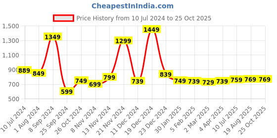 myntra.com LOCOMOTIVE Men Black & Grey Slim Fit Mid-Rise Clean Look Jeans locomotive Price History Graph from 10 Jul 2024 to 24 Oct 2025