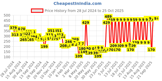 myntra.com LOCOMOTIVE Men Black & Red Typography Printed Slim Fit Cotton T-shirt locomotive Price History Graph from 28 Jul 2024 to 25 Oct 2025