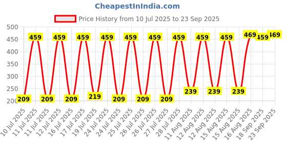 myntra.com LOCOMOTIVE Men Black & Yellow Colourblocked Round Neck T-shirt locomotive Price History Graph from 10 Jul 2025 to 23 Sep 2025