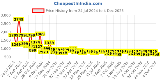 myntra.com Locomotive Men Black Dobby Textured Checked Utility Pocket Regular Shirt locomotive Price History Graph from 24 Jul 2024 to 4 Dec 2025