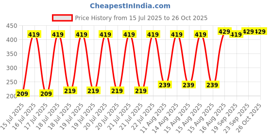 myntra.com LOCOMOTIVE Men Black Printed Round Neck Cotton T-shirt locomotive Price History Graph from 15 Jul 2025 to 25 Oct 2025