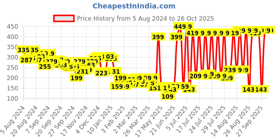 myntra.com LOCOMOTIVE Men Black Printed Slim Fit Cotton T-shirt locomotive Price History Graph from 5 Aug 2024 to 25 Oct 2025