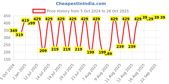 myntra.com LOCOMOTIVE Men Black Printed Slim Fit T-shirt locomotive Price History Graph from 5 Oct 2024 to 25 Oct 2025