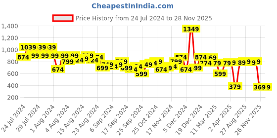 myntra.com LOCOMOTIVE Men Black Tapered Fit Mid-Rise Clean Look Stretchable Jeans locomotive Price History Graph from 24 Jul 2024 to 28 Nov 2025