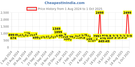myntra.com LOCOMOTIVE Men Black Tapered Fit Mid-Rise Clean Look Stretchable Jeans locomotive Price History Graph from 1 Aug 2024 to 1 Oct 2025