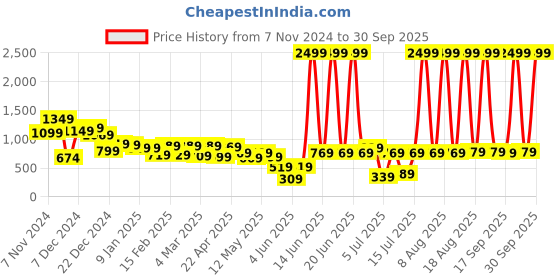 myntra.com LOCOMOTIVE Men Black Tapered Fit Mid-Rise Clean Look Stretchable Jeans locomotive Price History Graph from 7 Nov 2024 to 30 Sep 2025