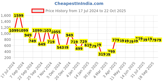 myntra.com LOCOMOTIVE Men Blue & Black Colourblocked Sweatshirt locomotive Price History Graph from 17 Jul 2024 to 22 Oct 2025