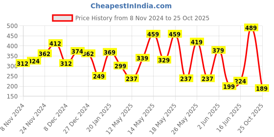 myntra.com LOCOMOTIVE Men Blue & Pink Slim Fit Printed Casual Shirt locomotive Price History Graph from 8 Nov 2024 to 25 Oct 2025