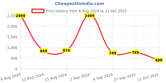 myntra.com LOCOMOTIVE Men Blue Slim Fit Mid-Rise Clean Look Stretchable Jeans locomotive Price History Graph from 8 Aug 2024 to 11 Oct 2025