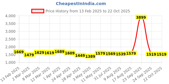 myntra.com LOCOMOTIVE Men Carpenter Fit Cotton Chinos locomotive Price History Graph from 13 Feb 2025 to 22 Oct 2025