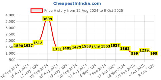 myntra.com LOCOMOTIVE Men Charcoal Tapered Fit Mid-Rise Clean Look Stretchable Jeans locomotive Price History Graph from 12 Aug 2024 to 9 Oct 2025