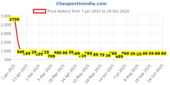 myntra.com LOCOMOTIVE Men Checked Pleated Formal Trouser locomotive Price History Graph from 7 Jan 2025 to 18 Oct 2025