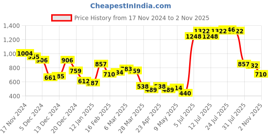 myntra.com LOCOMOTIVE Men Coffee Brown Solid Tailored Jacket locomotive Price History Graph from 17 Nov 2024 to 2 Nov 2025