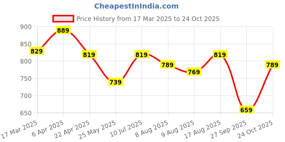 myntra.com LOCOMOTIVE Men Comfort Opaque Casual Shirt locomotive Price History Graph from 17 Mar 2025 to 24 Oct 2025