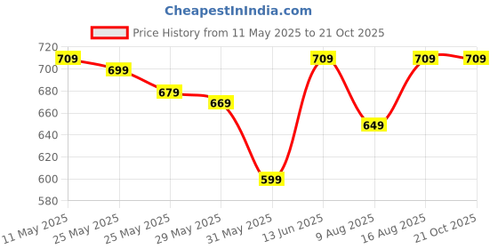 myntra.com LOCOMOTIVE Men Comfort Opaque Printed Casual Shirt locomotive Price History Graph from 11 May 2025 to 21 Oct 2025