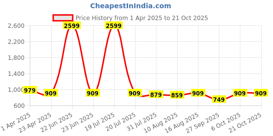 myntra.com LOCOMOTIVE Men Comfort Oversized Fit Cuban Collar Textured Casual Shirt locomotive Price History Graph from 1 Apr 2025 to 21 Oct 2025