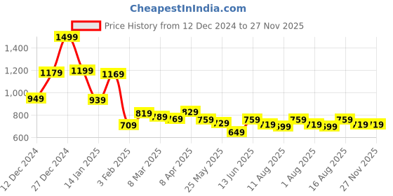 myntra.com LOCOMOTIVE Men Cuban Collar Abstract Printed Oversized Casual Shirt locomotive Price History Graph from 12 Dec 2024 to 27 Nov 2025