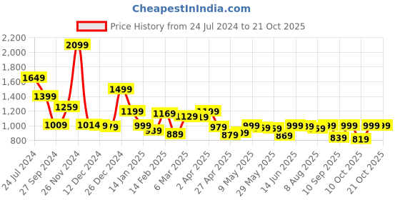 myntra.com LOCOMOTIVE Men Cuban Collar Relaxed Fit Casual Shirt locomotive Price History Graph from 24 Jul 2024 to 21 Oct 2025