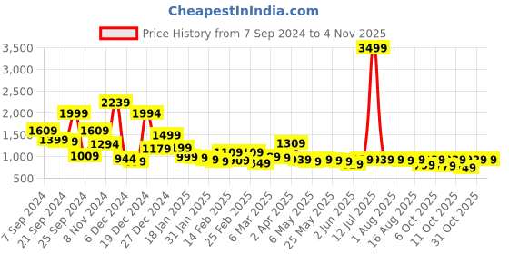 myntra.com LOCOMOTIVE Men Cutaway Collar Abstract Printed Cotton Slim Fit Casual Shirt locomotive Price History Graph from 7 Sep 2024 to 2 Nov 2025
