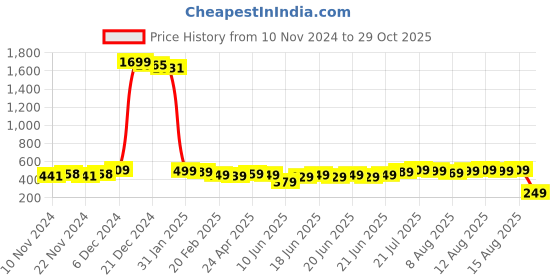 myntra.com LOCOMOTIVE Men Cutaway Collar Solid Cotton Slim Fit Casual Shirt locomotive Price History Graph from 10 Nov 2024 to 29 Oct 2025