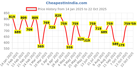 myntra.com LOCOMOTIVE Men Cutaway Collar Solid Formal Shirt locomotive Price History Graph from 14 Jan 2025 to 22 Oct 2025