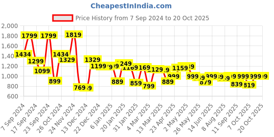 myntra.com Locomotive Men Dobby Textured Occasion Shirt locomotive Price History Graph from 7 Sep 2024 to 20 Oct 2025