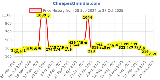 myntra.com LOCOMOTIVE Men Graphic Printed Round Neck Cotton Slim Fit T-shirt locomotive Price History Graph from 28 Sep 2024 to 27 Oct 2025