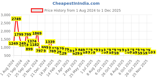myntra.com Locomotive Men Grey Dobby Textured Checked Utility Pocket Regular Shirt locomotive Price History Graph from 1 Aug 2024 to 30 Nov 2025