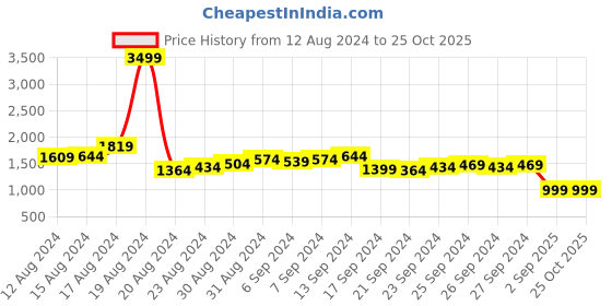 myntra.com LOCOMOTIVE Men Grey Jogger Mid-Rise Clean Look Stretchable Jeans locomotive Price History Graph from 12 Aug 2024 to 24 Oct 2025