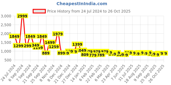 myntra.com Locomotive Men Grey Linen Blend Textured Checked Regular Shirt locomotive Price History Graph from 24 Jul 2024 to 25 Oct 2025