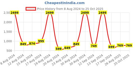 myntra.com LOCOMOTIVE Men Grey Slim Fit Mid-Rise Clean Look Stretchable Jeans locomotive Price History Graph from 8 Aug 2024 to 24 Oct 2025