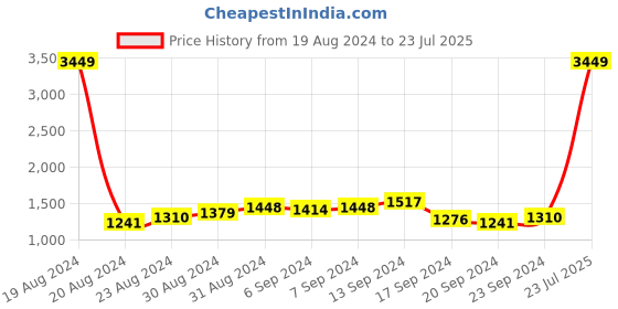myntra.com LOCOMOTIVE Men Grey Tapered Fit Mid-Rise Clean Look Stretchable Jeans locomotive Price History Graph from 19 Aug 2024 to 23 Jul 2025