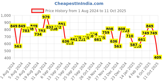 myntra.com LOCOMOTIVE Men Khaki Slim Fit Mid-Rise Clean Look Stretchable Jeans locomotive Price History Graph from 1 Aug 2024 to 11 Oct 2025